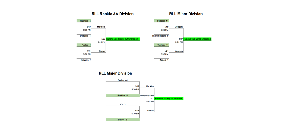 Rancho Cup Brackets 2026, Finals Matchups Set!
